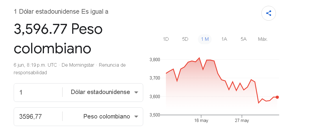 ControlSocial23's tweet photo. Señores, este precio del dólar hoy, refleja la confianza que hay en al economia colombiana, por eso cada día el peso se fortalece mas. Atención señores @FenalcoNacional @ANDI_Colombia @acopi_nacional @FedeCafeteros @FedepalmaOrg @FEDEARROZGREMIO @Fedegan @Asobancaria @petrogustavo @BruceMacMaster @ASOCAJAS @agronegocios_co @wilsonariasc @AFloricult60479 @FedemedicaC @acemi_gremio @NoticiasUno @RTVCnoticias @MauriceArmitage