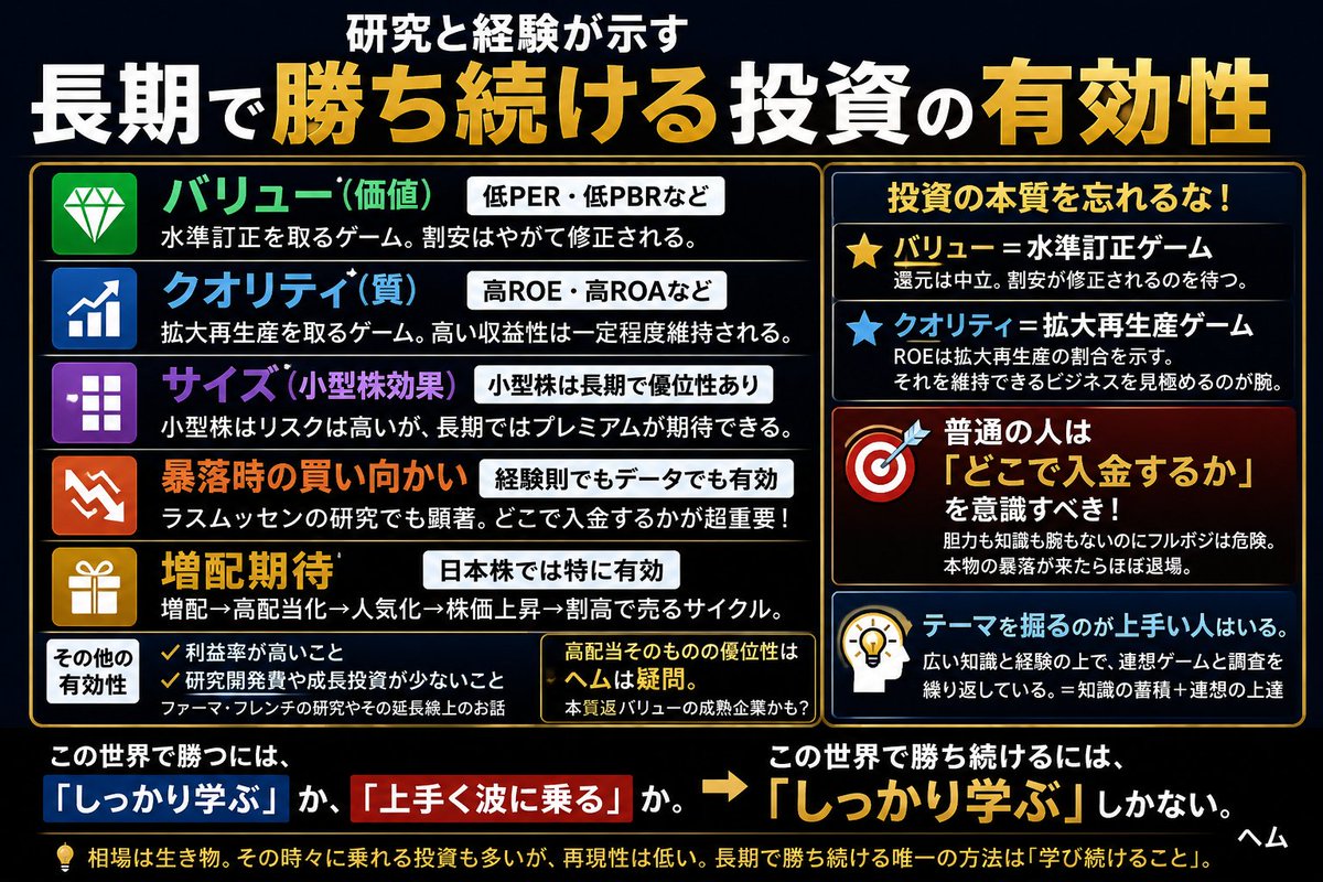 pygmy_hem's tweet photo. 株式投資の世界での「有効性」について、ヘムがどう考えているのかをまとめてみました。

研究で分かっている投資の有効性は
・バリュー（低PERとか低PBRとか）
・クオリティ（高ROEとか高ROAとか）
・サイズ（小型株効果）
この３つが基本。

ただし、上の２つはあまりごっちゃにしないほうがいい。別の手法。

☆バリューというのは水準訂正を取るゲーム
☆クオリティというのは拡大再生産を取るゲーム

ここが分かっていない人は、理屈をきっちりと分かっていないかも。ROE一定で還元０の場合に企業価値がどうなるかをシミュレーションするとよく分かる。ROEとは拡大再生産の割合を指している。

バフェットやマンガーが「ROEを重視するのは」「高ROEを維持できる企業を好むのは」そういうこと。そういうこととは、高ROEの拡大再生産の複利は強烈なので、バリューなんて細かい事を気にしすぎるのは良くないみたいな感じ。

ただし、そのROEを維持し続けられるビジネスモデルを見極めるのが腕。多くの凡人投資家はそんな腕はないので、バリューが無難ということ。

ちなみに還元は本来企業価値からは中立。
株式会社のオーナを株主と考えるなら、
お金の置き場が変わるだけ。
そのお金をどう有効活用できるかという点は別の話。

話を戻す。バリュー、クオリティ、サイズに加えて
・利益率が高いこと
・研究開発費や成長投資が少ないこと
この辺に有効性があるというのがファーマ・フレンチの研究や、その延長線上のお話。

成長投資が少ない企業のパフォーマンスが高いというのは面白い。経営者には会社を大きくしたい誘惑がある。
しかし、その投資が必ずしも株主価値の向上に繋がる訳ではない。資本コストを上回るリターンを継続的に出せる経営者は、実はそれほど多くないということ。

これに加えて、

・暴落時の買い向かい

これは経験則でも分かると思う。最近のラスムッセンの研究でも、かなり顕著な結果が出ていた。フルポジなんて世の中の数％もいない。世の中とは日本の成人全体のという母数。そもそも株クラは超少数派集団。億万長者がこんなにいる世界がマジョリティのはずがない。

97～98%の普通の人は、どこで入金するかを意識した方が良い。胆力も知識も腕もないのに、「期待値１以上はフルポジでしょう！」などと言ってると、やばめの暴落が来たら退場の可能性が高い。もちろん、やばめの暴落がくるかなどは誰にも分からない。でも過去は定期的に来た。想像を絶する地獄。知らないか忘れてるだけ。在庫一掃セールで皆居なくなる。リーマンを生き残ったのはバリュー現物のコサカスだけ（ヘムの印象）。

あとは、ジェレミー・シーゲルの著書では、高配当株の優位性を示すデータがあった。
ヘムの経験則的には、これは微妙。
高配当や、優待は人気がありすぎて高値掴みになる。
株式投資は「人気投票」と「価値と価格の差」を足し合わせたような振り子の上で成り立っている。

ただ、本来「還元」は企業価値の面で言えば株価には中立。会社にあるお金は株主の物（理論上）なのだから、配当として吐き出しても中立ということ。

それでも「高配当」は株価上昇に繋がる。つまり割高になる。同じ価値で割高になった株を買って儲かるわけがない。（本来はキャッシュアウト分だけ資産価値は減った状態）

シーゲル先生の検証で「高配当」が長期で良かったのは、「高配当」≒「バリューの成熟企業」で、後者の有効性が勝ったのではないかという気がする。何が言いたいかと言うと「高配当」それ自体に有効性がどこまであるかはヘムは疑問ということ。

むしろ、その「高配当≒人気化」を利用する投資に有効性がある。それが「増配は神」ということ。割安増配期待株を買う。その後、増配→高配当化→人気化→株価上昇→割高。ここでで売るサイクル。ヘムは、東証大号令化で増配の読みやすい足元の日本株の場合は「増配期待」に大きな有効性があると思っている。だからあんな本を書いた。

ヘムの前期増配率は26%程度、今期は足元それ以上。
この手法を継続出来れば負けるわけがない。
万一、この増配を継続出来て指標に負けても、インカムがこのペースで増え続ければそれは勝ちと同じ。
このサイクルを回せる今は（渡り鳥でこの増配率を維持できる環境という意味）この手法は安全域が高い。どう転んでも負けにくい。株価で負けてもインカムで勝てる。おそらくは株価でも勝てる。ｼﾗﾝｹﾄﾞ😅

昨日の横浜オフ会でもこんな話をしてた。

モメンタムにも長期では有効性があるとのデータがあったはず。ただ、これは感覚的にボラが大きく、腕がいるような気もする。（データで見ている訳ではなく、ヘムの感覚）

この辺が、腕が無くても誰でも活用できる長期投資の有効性。

めちゃくちゃ乱暴にまとめると、

再現性高く有効性を出せる投資は以下みたいな感じ。

🍀暴落時の小型割安株＆増配期待株への買い向かい

🍀暴落時の大型高配当株への買い向かい
（大型株はベータが大きく暴落時の下落が大きい傾向にあるので、その逆張り。底を見分けるのは難しい。セリクラあたりでこの手法をとりたい）

🍀平穏相場時の順張り＋小型割安株＆増配期待株投資

🍀平穏相場時の順張りの高ROE投資
（高ROEが維持されるかを見極める投資力が必要）

ただ、相場は生き物だから、その時々に乗れる投資も沢山存在する。

そして、この波乗りで大金持ちになった人も沢山いる。
ただ、この辺の波乗りの、再現性は正直よく分からない。

この世界で勝つには、
「しっかり学ぶ」か、「上手く波に乗る」か。

この世界で勝ち続けるには、
（勝てるかではなく、長期で勝ち続けられるかです）
「しっかり学ぶ」しかない気がする。

思うがままに書いてみた。

有効性云々は記憶ベースで書いているので、
多少間違っているかもしれない。
その辺は許してくださいませ😆

ついでに「テーマを掘るのが上手い人」について。
これは間違いなくいると思う。
広い知識と経験の元で連想ゲームと調査を繰り返しているから、「知識の蓄積」＋「連想の上達」が勝率を高めているのだろう。最近はヘムのこの辺りを以前より強く意識するようにしている。この戦いにはグループ戦が向いている気がする。投資の世界は奥が深くて面白い。

ついでにもう一つ。
「銘柄選定」と「どれだけ張れるか」は別のゲーム。
「どれだけ張れるか」が上手い人も沢山いる。
ヘムは超分散なのだから苦手。
もちろん何でも張ればいいというわけではない。
期待値に応じてバランスをとる。
当たり前のことだけど難しい。
期待値の高い戦いに大きく張ることは簡単ではない。

ジルさんと話していると、この辺りが本当に上手いと思う。昨日の3次会でもこんな話😆

この世界は夢がある。
多くの手法に、正解がある。
ただ勝つには「学ぶ」か「リスクをとる」しかない。
そして勝ち続けるには「学び続ける」しかない。
今までの「常識」がどこまで続くは誰にも分からない...

とりとめもない話でした。おしまい。

＊）このまとまりのない話はチャッピーに１枚の資料に纏めてとお願いして作ってもらいました。誤字もありますが、上手く纏めている気がしますね。ちょっと煽り感ありますかね（笑）