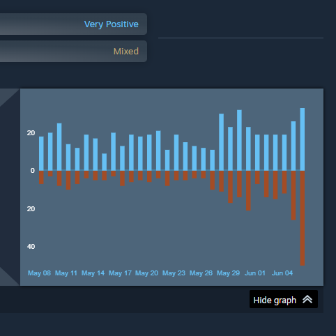 VolSkimmer's tweet photo. Street Fighter 6 recent reviews on steam are currently mixed after the Year 4 reveal

The current reviews are a mixture of excitement for Tifa Lockhart, but disappointment for 3 new character and no returning https://t.co/wTDbVaD1FX