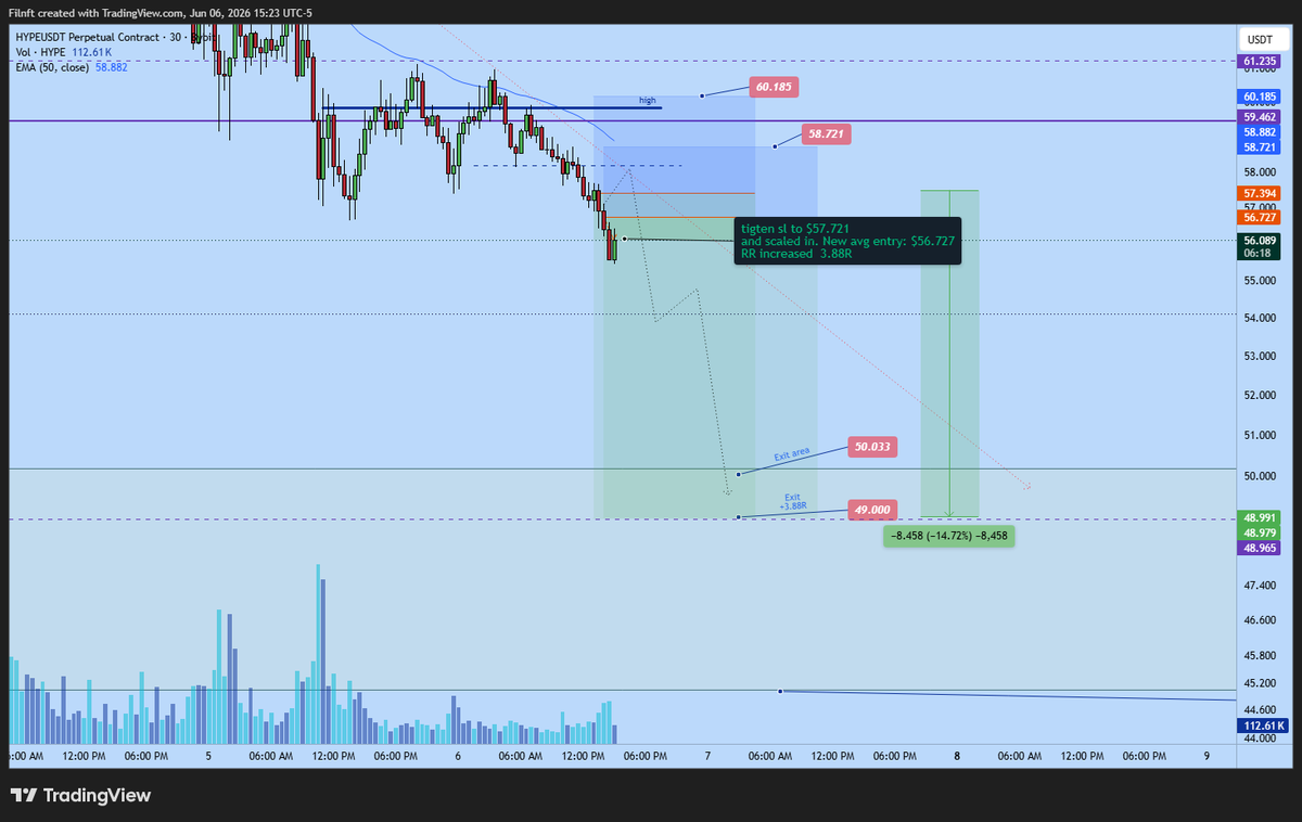 filnft's tweet photo. Tighten sl on $hype a while ago and scaled in. https://t.co/fTwZapciPt