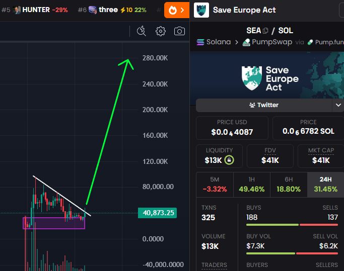 GemMinerXBT's tweet photo. $SEA. 74vSKhmWcV5KbydsHxgoLFiRtNWVJNZrcGSbPt45pump 💎

Sharing this again because the movement crossed 250k+ signatures already. It's in its early days but starting to rapidly grow now. Prominent people on board. 

Only a matter of time before Elon starts supporting as well (Like he did with Reform Britain, Make Europe Great again and some other parties). Also @ElonMusk always closely engages with @EvaVlaar, they're good friends. Elon is pro remigration and also hates what the EU has become. 

It's inevitable to happen and the coin backing the movement is severely underpriced.