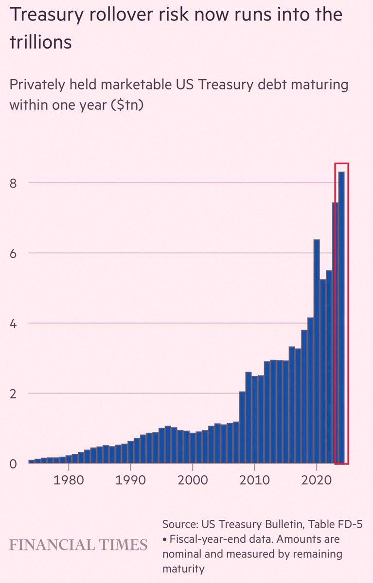 _tweettae's tweet photo. The US gov is leaning harder on private investors to cover its growing debt. Short-term Treasury debt held by private hands just hit a record $8.3 trillion—double what it was 5 years ago. As more debt piles into T-bills, refinancing needs keep growing, making costs more sensiti https://t.co/h7dUKcMFzO