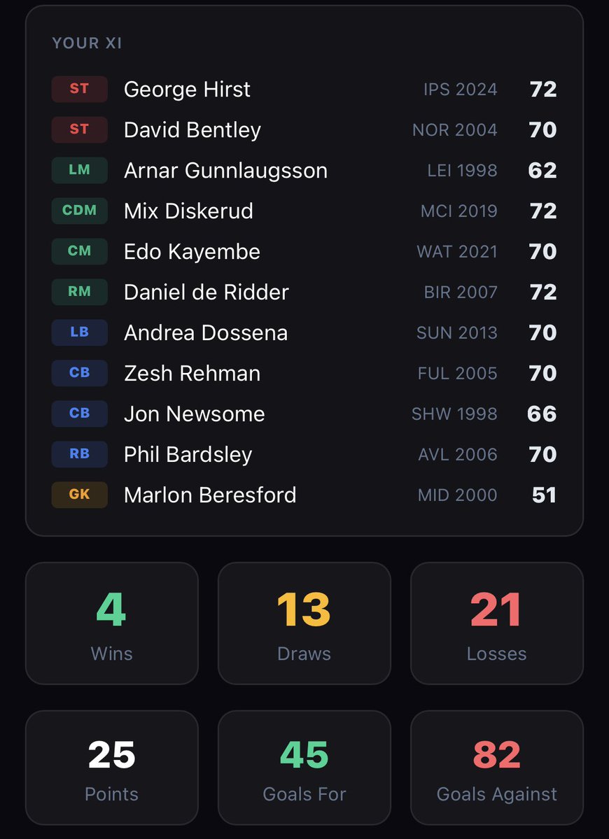 rob_tempest's tweet photo. @CallumHallett6 How have we won 4 games with Marlon Beresford in net… still managed to put 6 past Spurs😂 https://t.co/LqoeNODpSV