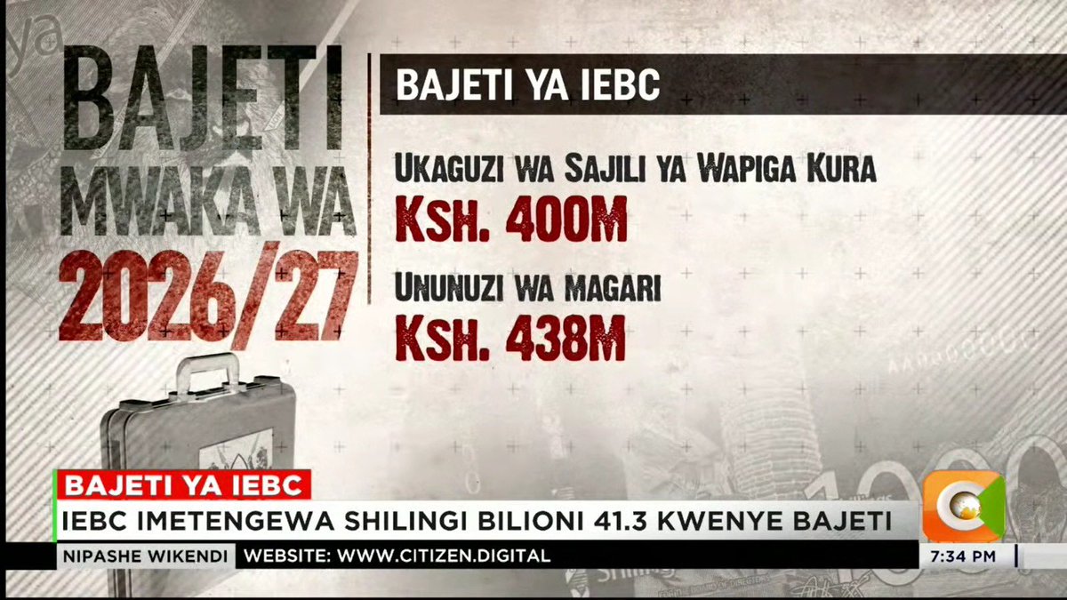 trmichaelombasa's tweet photo. The KSh 41.3 billion budget for the upcoming elections is massive. Could we potentially scale back these costs to invest more in building better dormitories for our students? Our children's future comfort seems like a priority worth re-evaluating. https://t.co/mfgACBeTuI