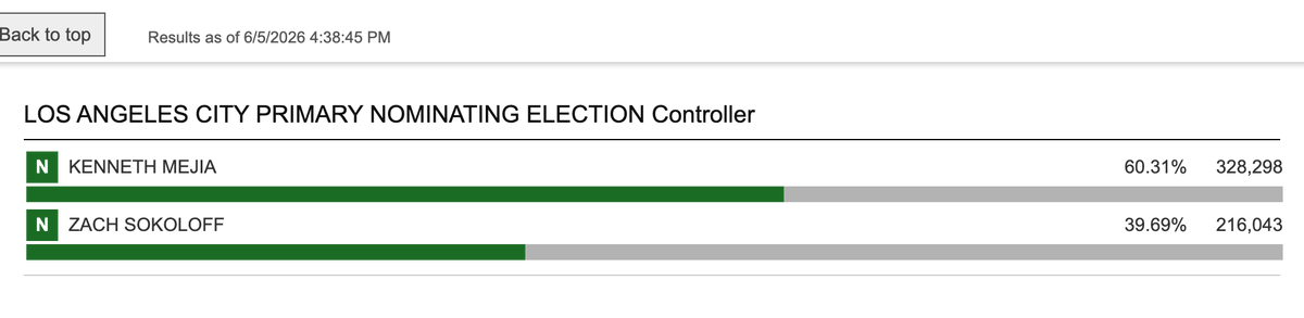 UnrigLA's tweet photo. *Yesterday's* 6/5 update for City Controller. Mejia cracks 60% &amp; his climb should continue quite a bit. Will be interesting to see where he caps out. Mejia got 63.33% of the vote in Nov 2022 &amp; he should surpass that w/o a problem. 
https://t.co/WcwpH6SJAo https://t.co/SLqkztbz3t
