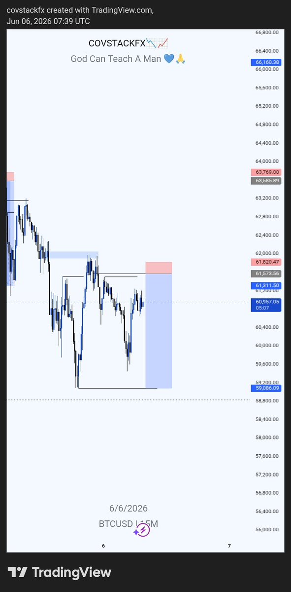 Covstack_fx's tweet photo. @Mr_Jayy01 BTC just doing his own thing this weekend 😥 https://t.co/2p1hrrvPJq