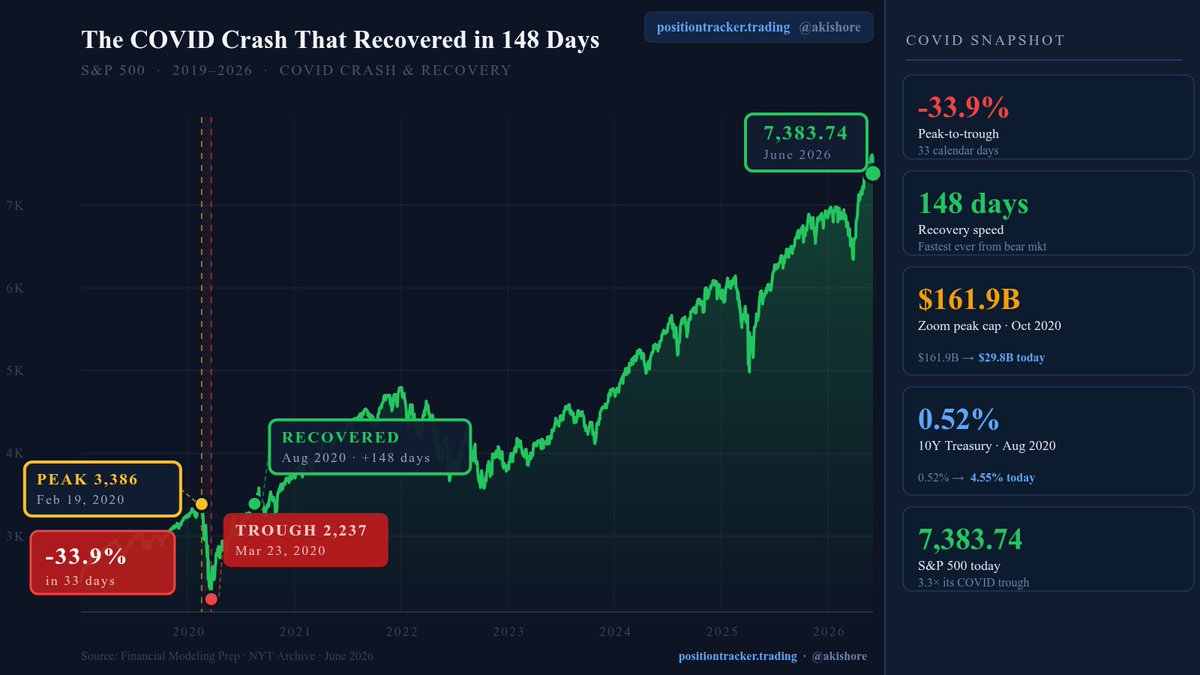 akishore's tweet photo. Historical Post of the Day: COVID Crash &amp; Recovery

The COVID crash was the fastest bear market in history. The recovery was even more remarkable. https://t.co/KefOvzbOmg
