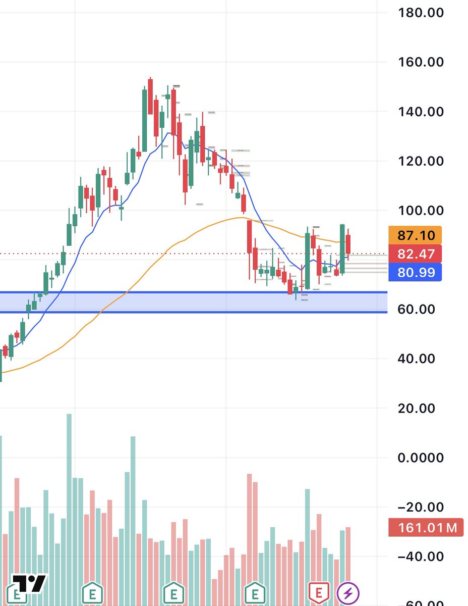 enrichtrades's tweet photo. $HOOD

If this can finally detach from $BTC a bit, rally will ensue 

Printed an inside bar on the weekly while getting squeezed between the 9/50 EMAs

Explosive setup above major support at $65 range

Long-term this is still a no-brainer buy at current levels imo https://t.co/pycBIKyAkm