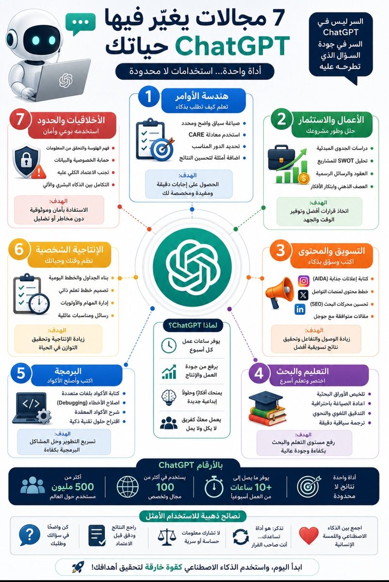 AI_Time1's tweet photo. سبع مجالات يغير فيها ال ChatGPT  حياتك https://t.co/6kPMbLgRfK