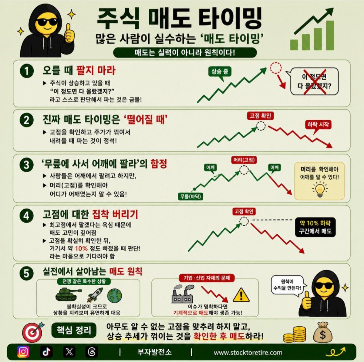 charliepark6903's tweet photo. 주식은 사는 것보다 파는 게 더 어렵습니다.

고점은 아무도 몰라요. 원칙만 지키면 수익은 따라옵니다. 📈

#주식투자 #매도타이밍 #부자발전소 https://t.co/79iQoZaC0C
