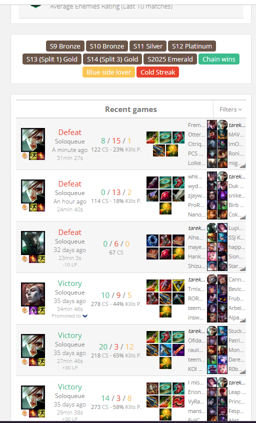 Banza_0's tweet photo. @drewlevin gameid: 7878763960
name : tarekolak#EUW
1. %100 bought acc his last game 35 days ago flash in d 35 days later he changed flash to f and 0-13 -- 8-15 kd 
2. i did give the gameid that match he inted on purpose waiting for us to die + flamed everyone check pls ty https://t.co/qTgnO26IfG