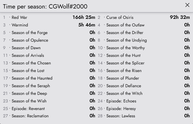 CGWolf95's tweet photo. I started Destiny 2 on PS4 when it first launched, and then eventually transferred over to PC and I used my PC account as the main Cross Save account since I had more progress at the time.

Seems like TimeWastedOnDestiny doesn't merge the PS and PC accounts, so I looked up both. https://t.co/ybgSbdZsX6
