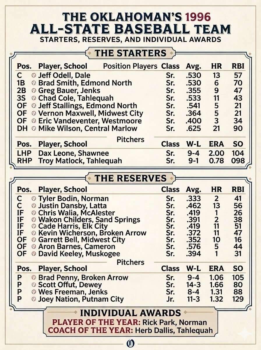 IWasAtTheGame's tweet photo. An #OKPrepsFlashback to 1996
Recognize or play against any of these Oklahoman Baseball ALL-STATERS back in 1996? ⚾️ https://t.co/u0WMgjryQn