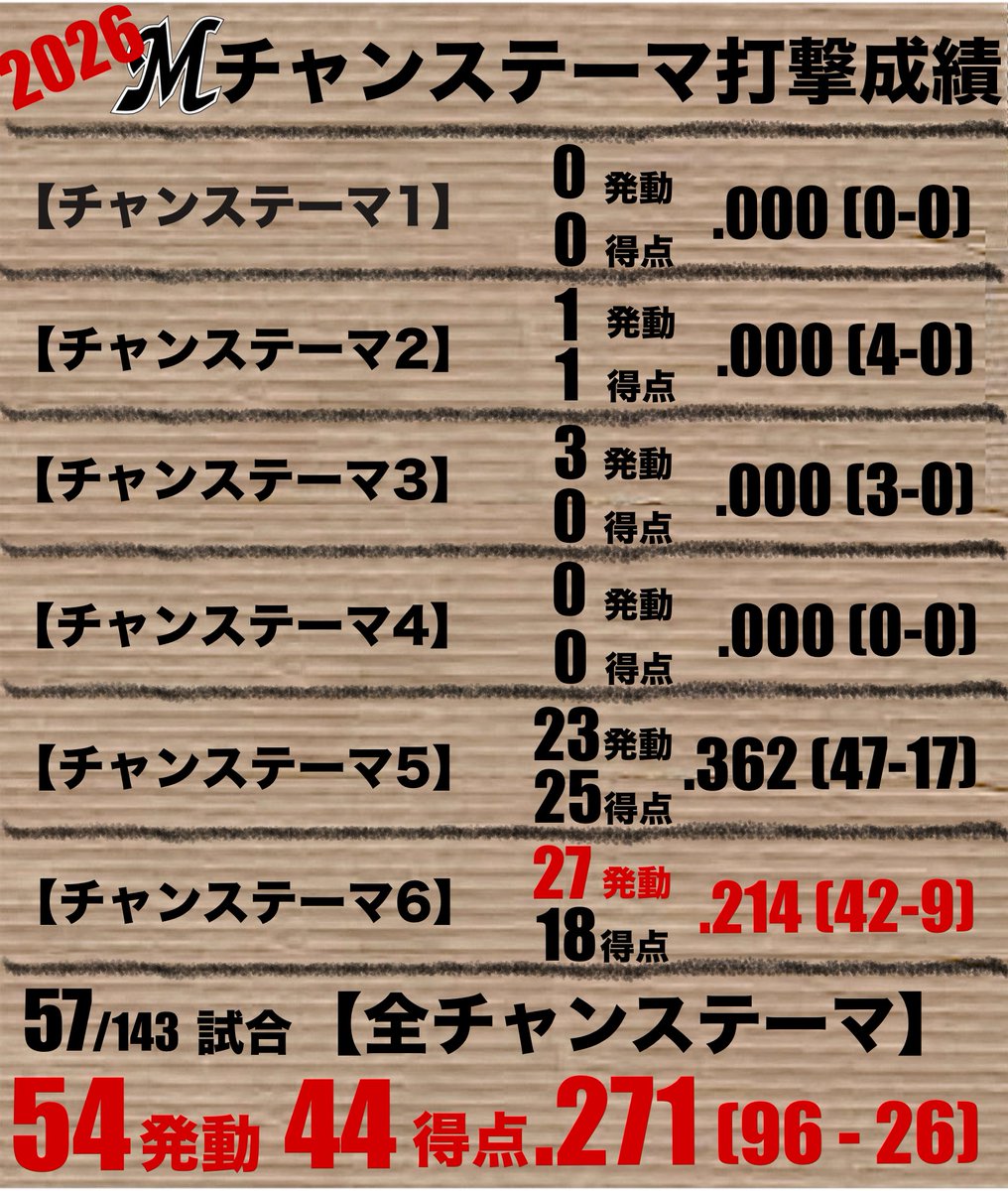 dataya_lambin's tweet photo. 【ロッテチャンステーマ打撃成績】
6/6🆚巨人
7回6⃣⇨小川左飛 都志也四球 西川投ゴロ

同点の7回
今季27度目“チャンテ6”発動🎺
結果今日も無安打無得点…

チャンテ6
5/27🆚広島
西川タイムリーを最後に
10者連続無安打💀

チャンテ総合
 54発動 44得点 .271(96-26)
#チャンステーマ
#chibalotte https://t.co/U05X9sN2zl