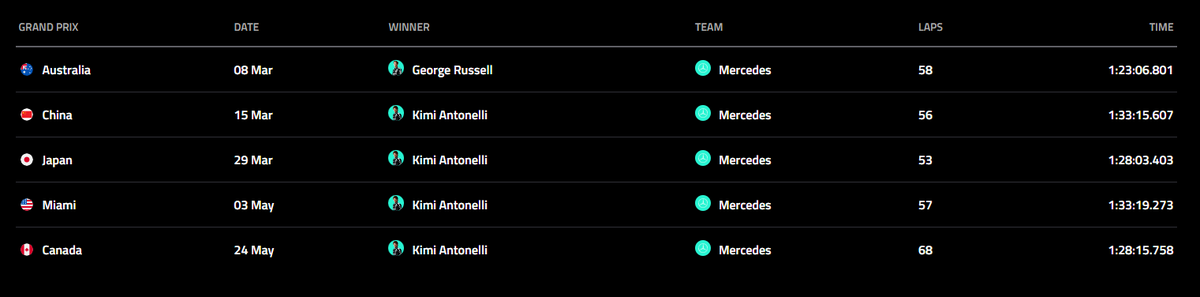 peacefuldebates's tweet photo. @31D3N_Zoo9 @mercsogyny it's a better start, let's see if he can keep it up. Verstappen only lost 3 races in 2023, for reference. He took 2nd place in Saudi Arabia and Azerbaijan, and 5th place in Singapore. https://t.co/fxBVFQsdku