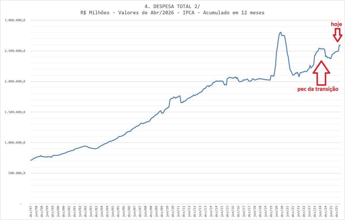 ciquelero's tweet photo. @slins2016 @CaioAugstOR com os aumentos do salário mínimo, assistencialismo, funcionalismo, já estamos gastando recorrentemente mais que na pec da transição.

mas qm esperava diferente era iludido. política economica do pt é transformar gasto estatal em pib e largar a bomba pro sucessor. https://t.co/VyKlHAs65p