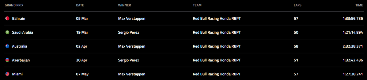 peacefuldebates's tweet photo. @31D3N_Zoo9 @mercsogyny it's a better start, let's see if he can keep it up. Verstappen only lost 3 races in 2023, for reference. He took 2nd place in Saudi Arabia and Azerbaijan, and 5th place in Singapore. https://t.co/fxBVFQsdku