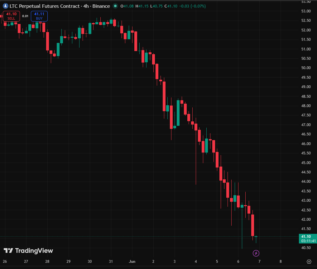 BreakingxRecap's tweet photo. LTCUSD  -23% in 7 day
who sell it? https://t.co/S7k8oa4AyU