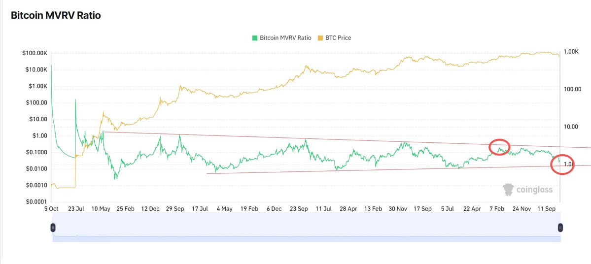 blockTVBee's tweet photo. 刻舟求剑BTC跌到35000的漏洞在哪里？

┈➤刻舟求剑

一部分大佬坚定的认为BTC会跌到35000。@wolfyxbt 

蜂兄猜测，这个逻辑是每轮BTC会从顶部跌下来80%左右。

从2022到2026年，BTC从15000上涨到126000，上涨了111000。

回调80%，就是88800，126000-88800=37200。

看上去很有道理，但这里有一个漏洞。

┈➤漏洞在哪里

既然是刻舟求剑，那BTC上涨的顶部也应该是有规律可循的。

╰✦BTC的高点未达预期

2026年市场对BTC顶部的预期有两种，乐观的是19000，也有认为140000万的，但是认为120000的非常少。

也就是说，BTC有可能没涨到刻舟求剑的高点。

MVRV，前3轮牛市可以连成一条线，但是2026年顶部距离这条线有距离，说明BTC没有达到刻舟求剑的、或者说预期的高点。

涨的时候没有遵循刻舟求剑，跌的时候还要按刻舟求剑吗？

┈➤BTC高点差强人意的原因

而BTC高点差强人意，也可以解释。和没有山寨币的理由之一相同，那就是来自宏观的流动性的限制。

如果没有川普加关税，美国CPI在2025年可能已经回落，美联储可能在2025年开始了连续的降息周期，流动性相对不那么紧，BTC的顶点可能会更高一些。

不要拿美股说事，因为美股本身有来自上市公司的盈利。

也不要说M2规模很大，因为像加密这种投机市场，需要的是M2的增长率，带来的流动性溢出。但2025年显然不够理想。

图上可以看出，2025年M2年增率处于一个历史低位，和2018年差不多，明显低于2017年，和2021年完全没有可比性。

┈➤投机性资金流

回调80%的这个逻辑，我们反着看，20%是坚定的投资者。

另外80%是投机性资金。

投机性资金不仅熊市会流出，牛市的上涨也是来自于投机性资金的流入。

前面分析过，本轮BTC高点差强人意的原因是宏观流动性。而宏观流动性对BTC投资和投机的影响，显然是后者更大。

所以，2025年这一轮，投机资金流入更少，所以一定还会流出80%吗？