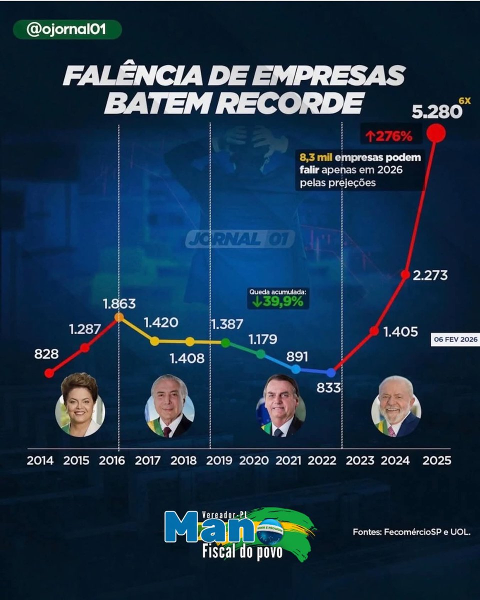 indiobritto's tweet photo. @JFreiress_ Pois é, agora temos a fila do osso, a fila da carcaça de peixe, número de moradores de rua aumentando, número de empresas abrindo falência, mas segundo o petista cabeça de merda , estamos bem melhor agora!! Obs.: a fila do osso já existe no nordeste há pelo menos uns 15 anos!!! https://t.co/Pui0t9k9Rw