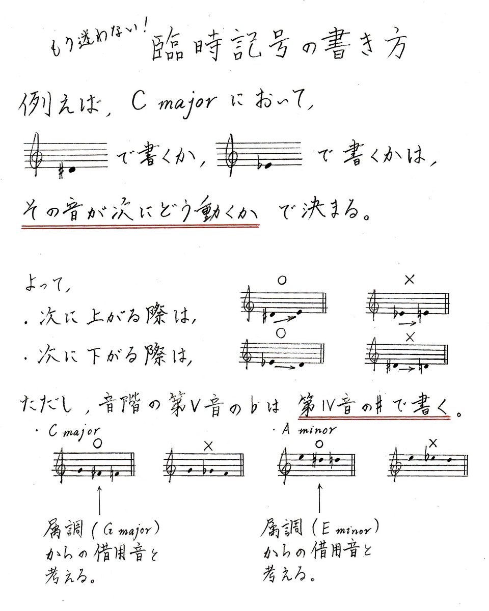 yuu09200920's tweet photo. もう迷わない！臨時記号の書き方

臨時記号は、
・その音が次に上がる際は、♯
・その音が次に下がる際は、♭
でその音を書くのが原則ですが、音階の第Ⅴ音の♭だけ例外で、第Ⅳ音の♯で書きます。

これであなたも臨時記号マスター！ https://t.co/fLMQbz30Sc