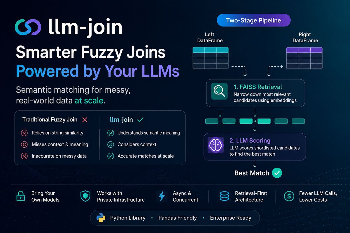 aditya_balki's tweet photo. I built an open source Python library for fuzzy join with llm

The trick: 
FAISS shortlists candidates first, LLM scores only those.

So fuzzy joining 10M rows stays cheap and actually understands context.

https://t.co/NjmJOouROp

#fuzzy #join #ai https://t.co/bhxuZ4q0Ff