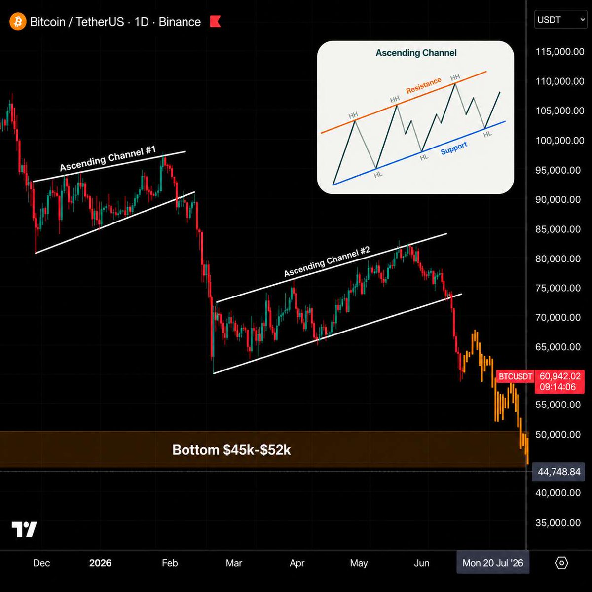 Samduriq's tweet photo. 🚨 BITCOIN JUST ENTERED A DECISION ZONE

Bitcoin has reached a level traders have been watching for weeks.

After losing key support, the market is now trying to stabilize. The next move could define BTC’s direction for the remainder of the year.

Three scenarios are on the table:

1️⃣ Relief Bounce
• Recovery toward the $68K region
• Short term sentiment improves

2️⃣ Consolidation
• Volatility cools down
• Buyers and sellers fight for control
• Market builds a new range

3️⃣ Major Support Retest
• Focus shifts to the $45K–$52K zone
• A region many investors view as critical long term support

Uncertainty remains high.

Some see opportunity.
Others remain cautious.

One thing is certain: Bitcoin is approaching a level where patience may matter more than prediction.

$BTC #Bitcoin #CryptoMarket #BTC #CryptoNews
