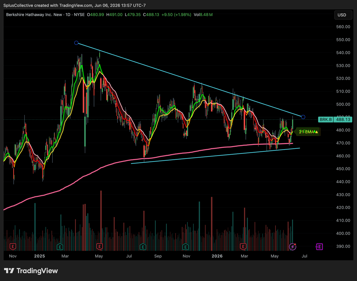 spluscollective's tweet photo. Although I have exposure to some high liquid AI names like $NVDA, these long term $BRK.B 530 calls for June 2027 gained over 20% percent that hedged the port in the hindsight.

What I suggest is protecting your capital and always maintaining a long term vision. This trade tested my patience for weeks. $SLV will do the same, but will take time to work. Barbell strategy is essential for many reasons and this is one.