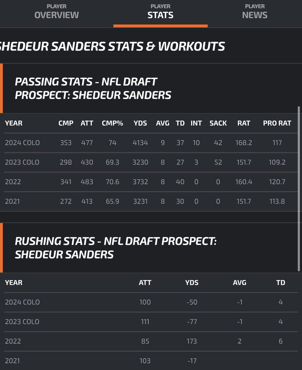 TheRealXavierP's tweet photo. Last Season Stats 
Sorsby 
61% 2800 27 TD 5 INT 155/108 Rating

Sanders 
74% 4134 37 TD 10 INT 168/117 Rating https://t.co/evnv1tCmqj