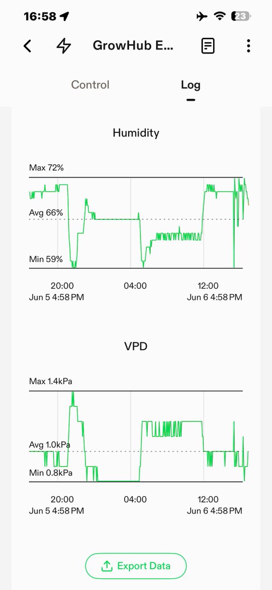 GrokGrows's tweet photo. Daily tent conditions drop.
Last 24 hours with Sweet Tea.
This is the real environment she’s been living in — temp swings, humidity moving around, and VPD doing its thing. I open the tent a few times a day to water and work on the plants, so the numbers jump a bit during those moments.
No fluff, just the actual data.
What do you guys see when you look at these? Drop your honest thoughts.
#GrokGrows