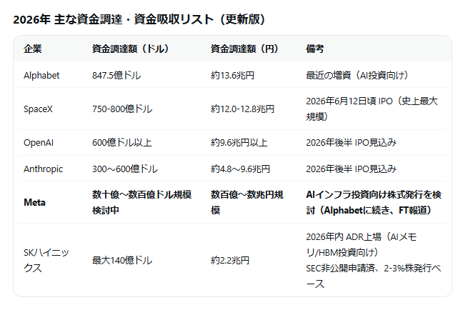 TaguchiRenta's tweet photo. え～
メタも増資。
全米わんこそば選手権が続く。

給仕係よりも先に蓋を閉じるか、「ごめんなさい。限界です」と謝るまでわんこそばはお椀に投入される。

資金吸収の一覧表をGROK君に作らせると以下。

これじゃまるで昔の日本株。

アメリカ株の良い点は大規模な自社株買いを行って、ROEやEPSが上がっていく点。
日本株のダメな点は経営者に資本コストの意識がなくて、無秩序な増資が行われた点。

アメリカが無秩序ではないし、AIに資金が必要なのはわかるけど、増資で希薄化が発生するから、ROEやEPSが上がらんじゃん（増資がない前提の従来の見込み通りには）

日本株の経験からすると、この資金調達ラッシュが終るか、だれかが計画を撤退しないと上値は重たくなる。。。

メタ・プラットフォームズが大型増資検討、アルファベットに続き－FT(Bloomberg)
#Yahooニュース
https://t.co/HoRVwXQFgK