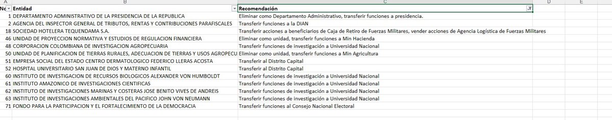 mcamilasuarezf's tweet photo. @Nicholls_C_ @DaniGomezRivas Aquí está , es verídico, quiere acabar con todo, sobre todo con las entidades que benefician a las personas más vulnerables y a la población constitucionalmente protegida. Es lo peor que le puede pasar a este país , y eso que ya pasó Uribe. https://t.co/gfptCPPWrt