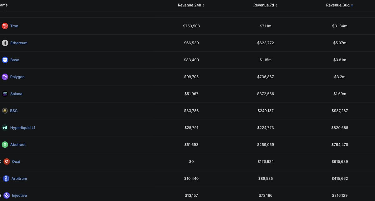 KarolWeb3's tweet photo. El ecosistema de #Tron consolida su posición en el mercado con métricas al alza durante el mes de mayo

💵 Capitalización de Stablecoins #TRON Superó los $90,000 millones, lo que representa un incremento del 3.63% en comparación con el mes anterior

📈Los  ingresos de la red Alcanzaron los $32.23 millones (un 5.6% mensual), posicionándose notablemente por delante de otras cadenas de bloques en generación de valor.

Estas cifras reflejan una sólida adopción y un flujo constante de uso real dentro de la red

@TronDao_ESP
@trondao
@justinsuntron
#TGF #TRONGlobalFriends