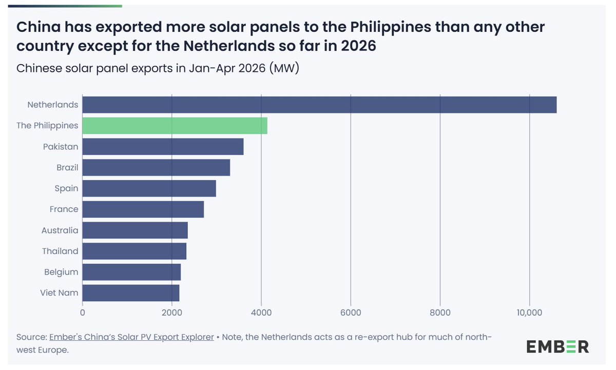 AssaadRazzouk's tweet photo. The Philippines abruptly became China's 2nd-largest solar panel export market in 2026, eclipsing Pakistan. In March and April alone, 3,000MW of solar panels were exported to the country

The Philippines has Southeast Asia's costliest residential power. So the people staged a revolt, having figured out that solar payback collapsed to 3.1 years for homes and 2.3 for businesses - because:
a) the grids was addicted to volatile, USD-denominated imported fossil fuels (like LNG), leading to an explosion of retail electricity prices up 17% or more for homes; and,
b) solar costs plunged 10% over the past 12 months

Wire chewing pipelines - everywhere, all at once