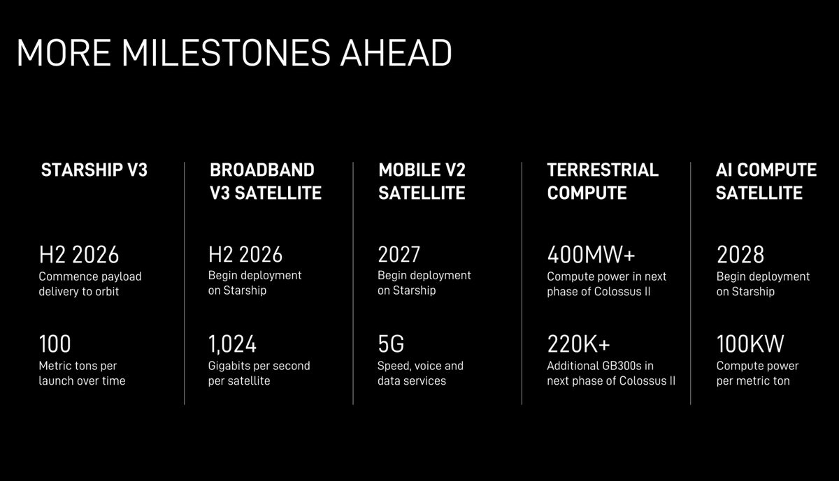 SawyerMerritt's tweet photo. I may be getting a bit ahead of myself here, and it's important to note that Elon said the Anthropic deal is a short-term one. Still, it's possible that @SpaceX could exit 2026 with an annualized revenue run rate approaching $60B. SpaceX did $18.7B of revenue in 2025.

The rough math:
• Starlink, Starshield, launch services, 𝕏, etc: ~$22 billion. If Starlink continues growing at its current pace, this estimate is likely conservative.

• Compute-capacity leasing agreements: ~$30 billion annual revenue run rate. The announced Anthropic and Google agreements already represent roughly $26 billion in annual recurring revenue. Assuming SpaceX (SpaceXAI) signs at least one smaller additional deal, reaching a $30 billion run rate absolutely seems achievable. The Google agreement is expected to remain in place through at least early Q2 2027, per their agreement, provided SpaceX delivers the contracted GPU capacity by end of October 2026. After December 31, 2026, the agreement may be terminated by either SpaceX or Google upon 90 days' notice.

• Cursor (assuming the acquisition closes): ~$6–7 billion annual run rate. Media reports say Cursor was at a $3 billion annual revenue run rate about a month ago, up from $2 billion earlier this year. Those same reports suggest it could double again by the end of 2026. If true, that's a strong addition under the SpaceX umbrella.

Combined, that would put SpaceX near a $58–59 billion annual revenue run rate by the end of 2026. To be clear, this is all very speculative, but SpaceX has been surprising us a lot lately with its ability to generate additional revenue in ways most didn't expect.

If the Cursor acquisition is completed, SpaceX may eventually want to reclaim some of the compute capacity currently being leased out, which would reduce near term revenue, but could set them up well long term if they create stronger competitive products/services using that capacity.

SpaceX could also build additional data center capacity while continuing to lease out its existing infrastructure. Given how quickly SpaceX has been deploying these data centers - and that its competitors don't appear to have figured out how to do so at the same pace- the latter doesn't seem out of the question.

It's worth pointing out that SpaceX has another 220,000+ Nvidia GB300s coming online soon, as well as many other important milestones ahead. Even if the scenarios above don't play out, this one hell of a roadmap: