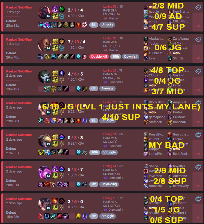 retro4214's tweet photo. throwing in the towel and quitting league indefinitely, after hitting masters got hit with a wave of the worst games ive ever played. i know my scores arent great and i cost some of these games but genuinely at least 1-2 people were actively running it down/griefing on purpose making games completely unplayable and i wasnt strong enough to stay focused. i even got a back to back 0/14+ top game with different players. games are not fun, im not having fun, my time is better elsewhere. emotional tweet from me sorry.