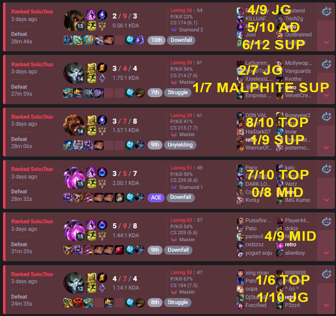 retro4214's tweet photo. throwing in the towel and quitting league indefinitely, after hitting masters got hit with a wave of the worst games ive ever played. i know my scores arent great and i cost some of these games but genuinely at least 1-2 people were actively running it down/griefing on purpose making games completely unplayable and i wasnt strong enough to stay focused. i even got a back to back 0/14+ top game with different players. games are not fun, im not having fun, my time is better elsewhere. emotional tweet from me sorry.
