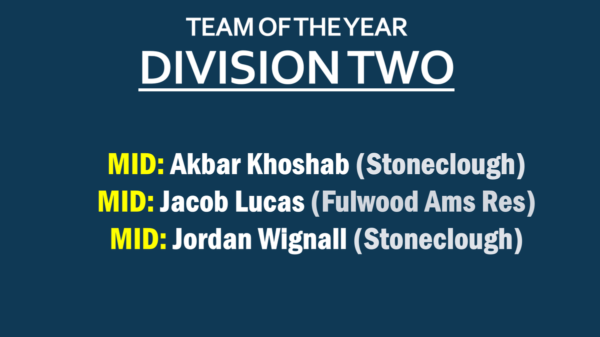 westlancsleague's tweet photo. 𝗧𝗘𝗔𝗠 𝗢𝗙 𝗧𝗛𝗘 𝗬𝗘𝗔𝗥  - 𝗗𝗜𝗩𝗜𝗦𝗜𝗢𝗡 𝗧𝗪𝗢

@FulwoodAms1924 @MillHill_FC @Bamberbridgeres @stonecloughfc1 @LanghoFC https://t.co/XM6vd3Svc2