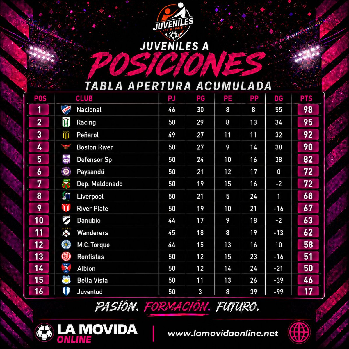 Julgre17's tweet photo. JUVENILES A
TORNEO APERTURA
TABLA GLOBAL ACUMULADA
Tablas actualizadas por divisional en el siguiente enlace:
https://t.co/QJEUNlGPjt https://t.co/eX8gYCYf0M