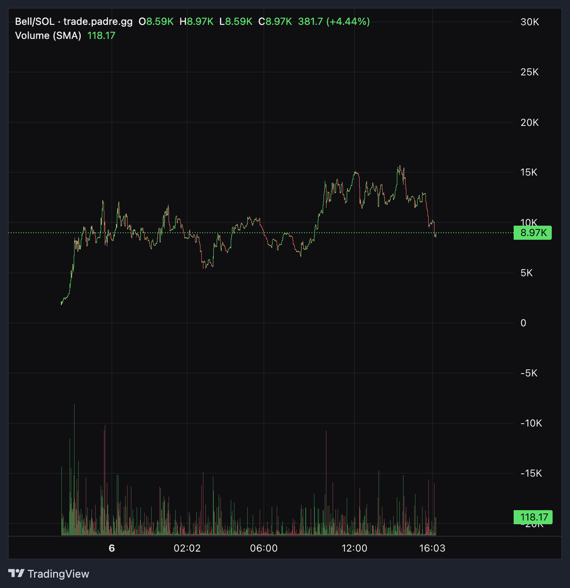 0xadot's tweet photo. i once bag worked a coin that nuked to 5k and then sent to 200k 

i didn't hear no bell

87eDB2rHsY19putERisQwCPVYpxNC6FKNAXiwQWYpump https://t.co/uFbVsFI94x