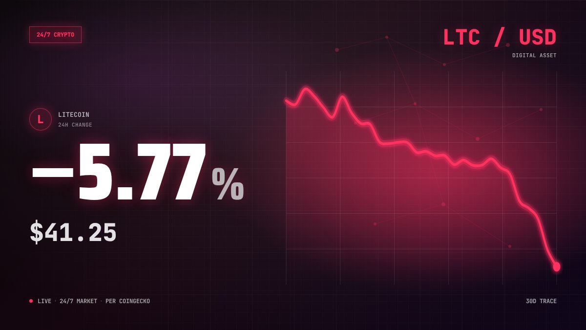SignalParrot's tweet photo. $LTC fell 5.8% intraday, now $41.25, per CoinGecko. https://t.co/l7Ob1lgtKi