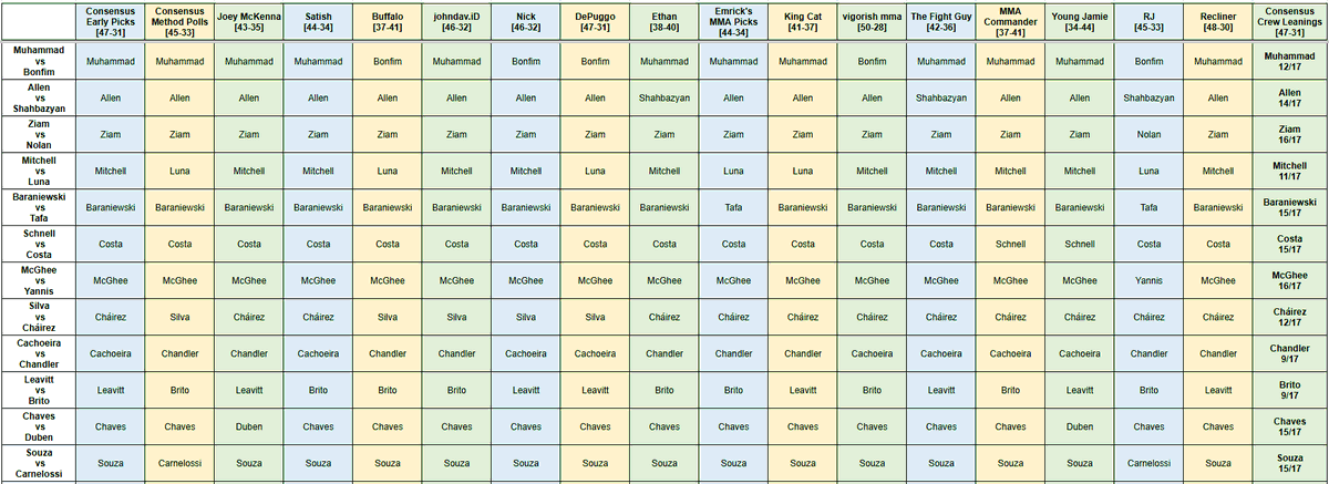 ConsensusScore's tweet photo. - #UFCVegas118 #CSCrewPicks -    

Week 7 of Season 5! Vig has taken a 2 win lead over Recliner.

The Season 5 Crew:  
Joey McKenna @JoeyMcKenna7
Satish @MoonlightRamNYC
Buffalo @SomeDayinBufalo
johndav_iD @johndav_iD
Nick @Unquietsilver11
DePuggo @hugodepuggo
Ethan @Dreamchaser1445
Emrick's MMA Picks @EmricksMMAPicks
King Cat @catalinaperiod
vigorish mma @VigorishMMA
The Fight Guy @thefiteguy
MMA Commander @CommanderMma
Young Jamie @JamieFrodoMMA
RJ @R_Jacobs914
Recliner @recliner_report