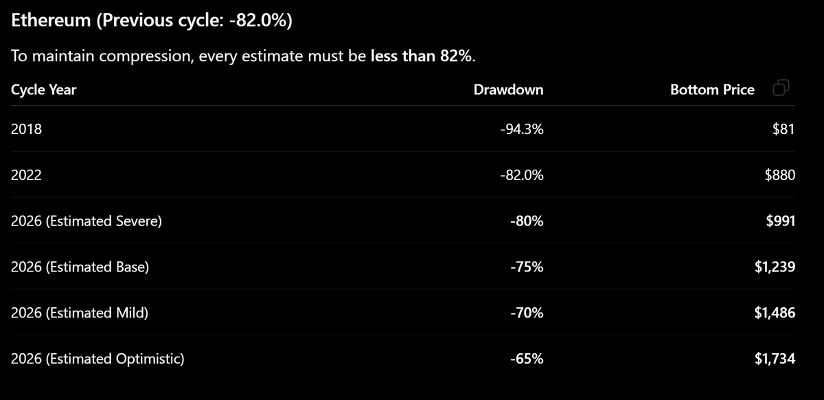Boomskite's tweet photo. @0xQuit Ran a couple simulations with progressively shallower drawdowns from cycle to cycle. https://t.co/ILxKHVQw1n