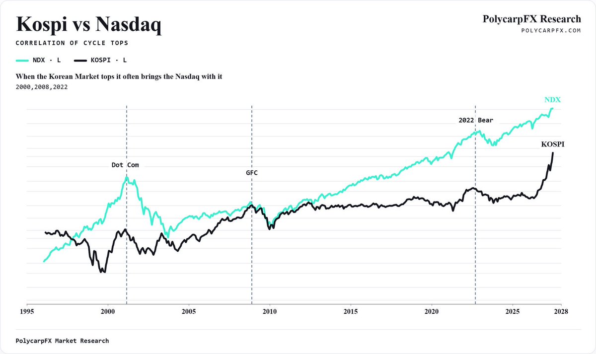 PolycarpFX's tweet photo. $QQQ vs $EWY https://t.co/VexMGoiNvd