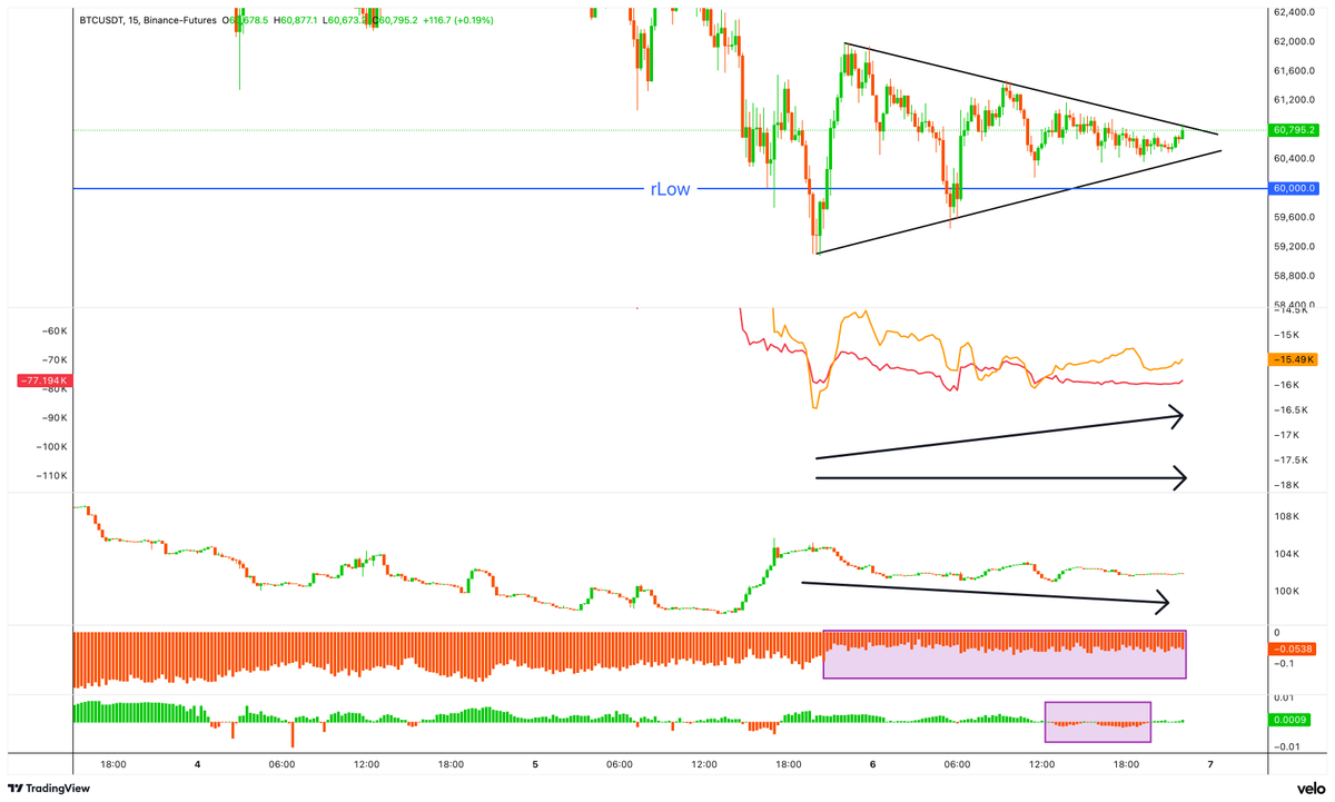 quantlibrary's tweet photo. $BTC | 📊 Order Flow Update

After arriving at the range low, BTC is once again entering consolidation and compression. 

Followers of this page know that we've discussed this market phase extensively over the past few weeks.

Balance → Compression → Impulse.

The market is gathering energy for its next larger move.

Looking at the data:

🔶 Coinbase Premium is becoming less negative. That's a positive development, but for me the real bullish signal would be a flip back into positive territory.

🔶 Funding has turned negative for the first time. This suggests that longs are finally starting to capitulate and traders are no longer aggressively trying to catch the bottom.

🔶 Spot CVD is slowly rising again. This is encouraging because it indicates that actual coins are being accumulated in these price regions.

However, everything needs to be viewed in context.

While Spot CVD is improving, the buying remains steady rather than aggressive.

These are good first signs, but personally I would like to see stronger confirmation before calling for a sustainable bounce.

That said, confirmation can arrive quickly in these environments.

I will remain very sensitive to changes in order flow and won't hesitate to open first longs if conditions continue to improve.