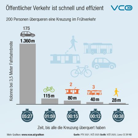 FmssInfo's tweet photo. Cuanto rato tardan 200 personas en cruzar una intersección urbana?

* En coche 5' o 300"
* En bicicleta 2' 0 120"
* A pie 40"
* En tranvía 15"

La movilidad sostenible reduce la congestión en las ciudades 
@VCOE_AT https://t.co/yJL8rrsTav