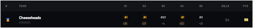 CheddaMeta's tweet photo. Super big shoutout to @RegimentGG for the @Fortnite Arena event. Fun event, well organized. Happy to have comeo out on top. More excited that I got to play with my son. https://t.co/rKJHpmpOtf