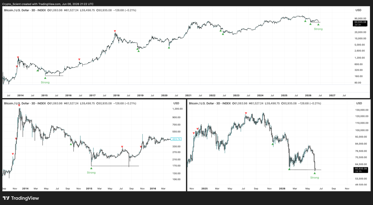 Crypto_Scient's tweet photo. First strong buy signal on $BTC since 2015.

I know it's not the most popular take on CT right now, but I genuinely believe we're in the process of bottoming.

This is from my custom indicator — a composite of 5 components combining volume, liquidity sweeps, MA trend, and a few other strategies I rely on. Right now it's firing a buy on 4 out of 5. The last time we saw a signal this strong was 2015.

Added more spot BTC at $60.5k today, building on my initial buy at $68k back in March.

Holding these for the next couple of years.

Sometimes the best trades are the ones that feel the worst when you make them.