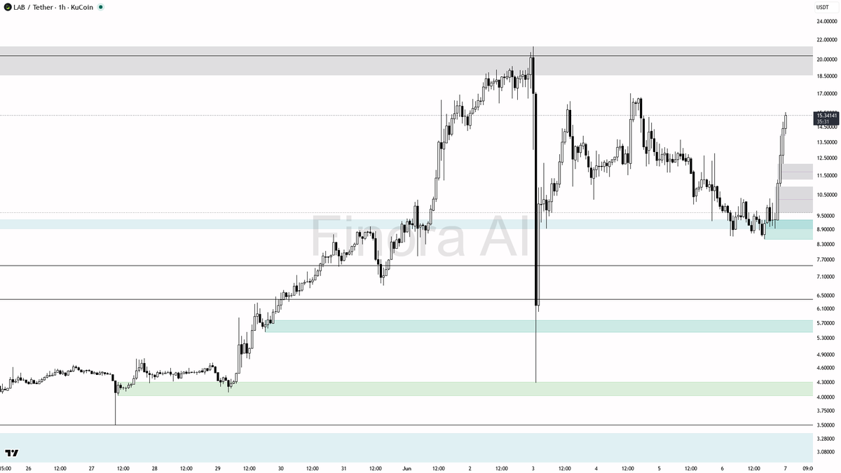 Finora_EN's tweet photo. hey! let’s break down $LAB #LABUSDT on the 1h chart for you 🚦

- expecting further upside as price just broke above key resistance and swept liquidity below 8.60 before a strong impulse up
- bias is long; I expect price to reach 17.02 first, then potentially 18.00–20.36 if momentum continues
- ideal entry would be on a pullback toward 12.88 or 12.92, with confirmation from a bullish pin bar or LTF reversal (engulfing or quasimodo pattern)
- take-profit targets: 17.02, then partials at 18.00 and 20.36 if price shows continuation
- if price closes back below 12.88 or loses 11.93 with strong bearish momentum, bias flips to short and I’d expect a drop toward 10.34 and 8.60
- for risk, stops should be tucked below the most recent swing low (around 11.93 or 10.75) to stay protected from wicks

not investment advice, educational report only

📊 Need more detailed analysis, trade signals?
Try Finora AI Telegram Bot for free - https://t.co/SaG80BFquJ