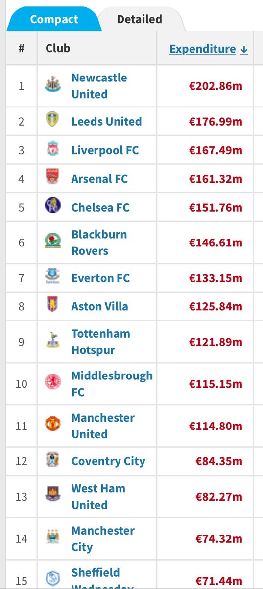 terryflewers's tweet photo. @KieranMaguire Kieran could you ran it from 1992-2001 when Sir Alex &amp; Man Utd won most of the titles, did the double double, treble and first EPL 3 peat and were only the 11th highest spenders.  

Would love to see how this looks and how extraordinary it makes Man Utd’s 90’s. https://t.co/GbZuZRkrML